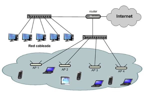 Puntos de acceso Redes inal�mbricas